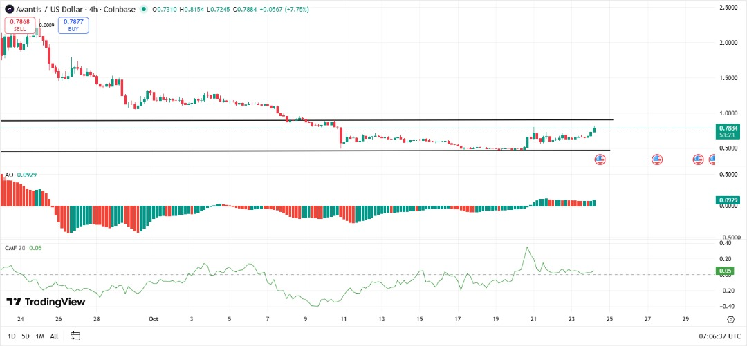 Avantis (AVNT) Eyes Push Above  Following 15% Recovery