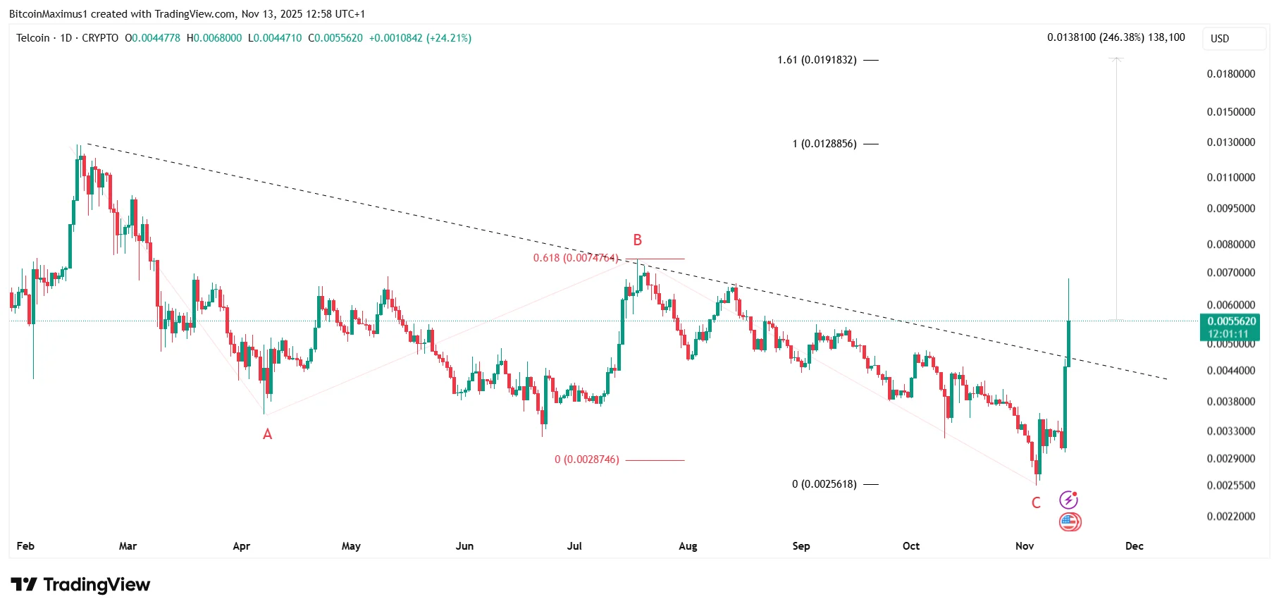 Here’s Why Telcoin’s (TEL) Price Surged 130% Today