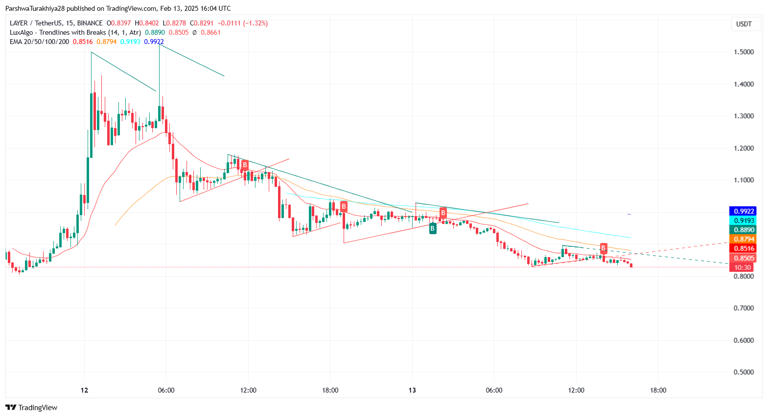 Solayer (LAYER) Price Prediction 2025-2030: Future Outlook, Key Levels, and Technical Analysis