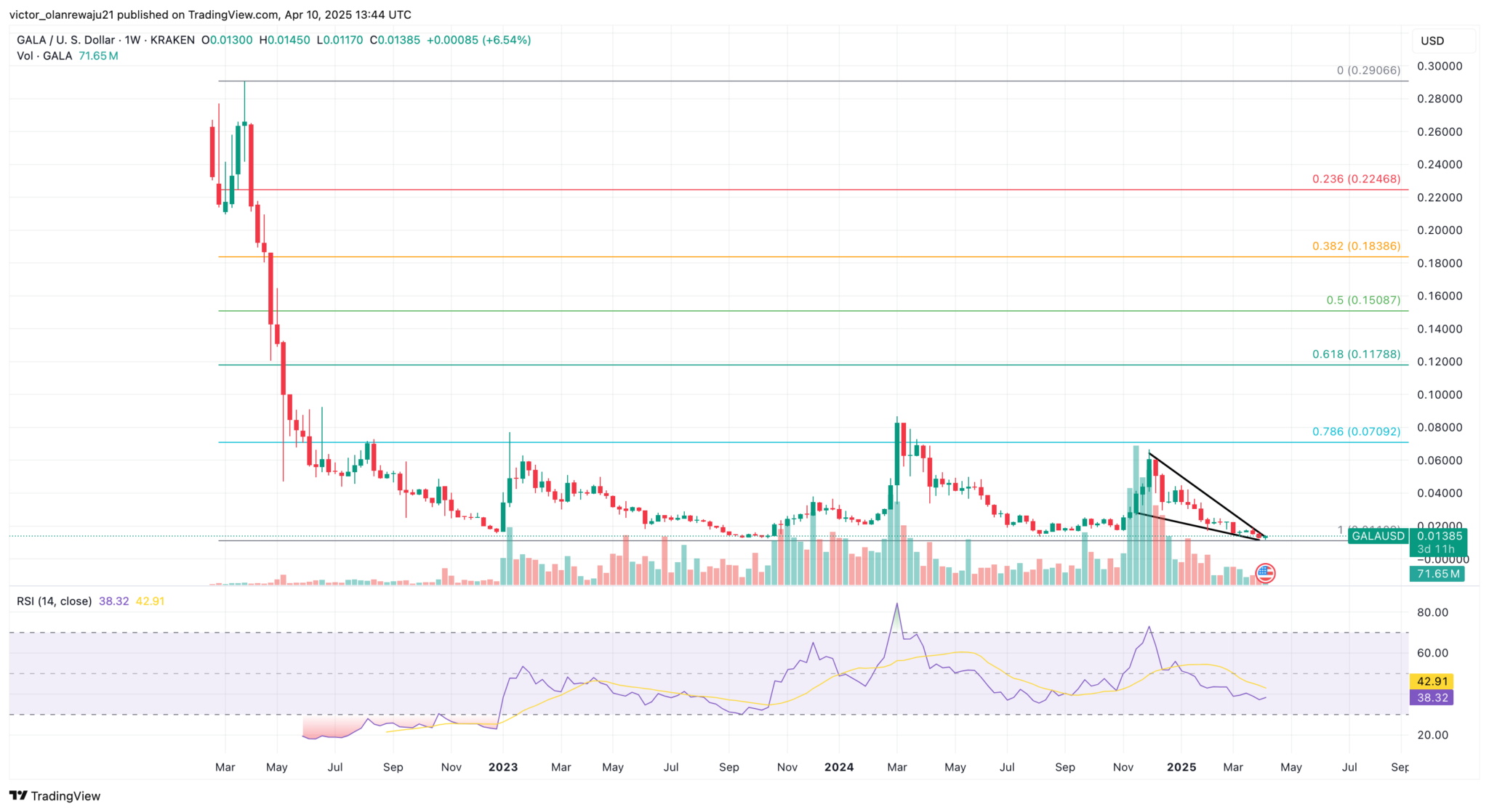 GALA Price Prediction 2025: Ready to Survive the GameFi Slump