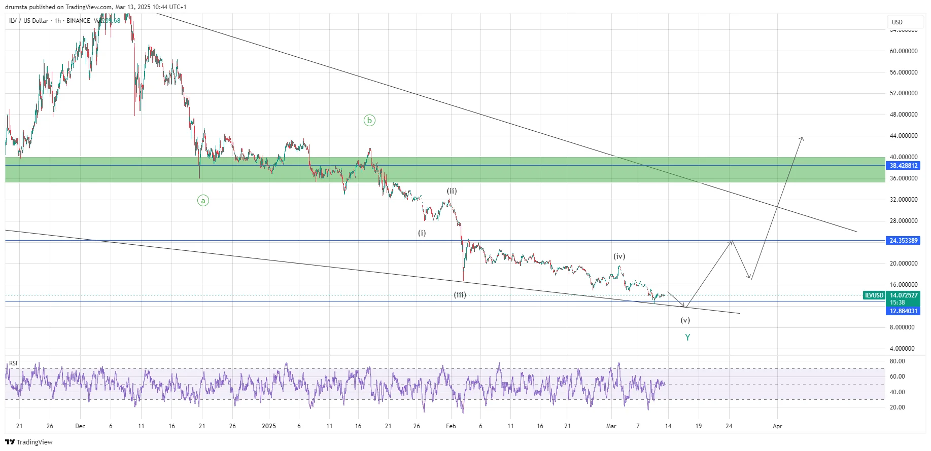 Illuvium (ILV) Price Outlook: Key Levels to Watch for a Potential Recovery