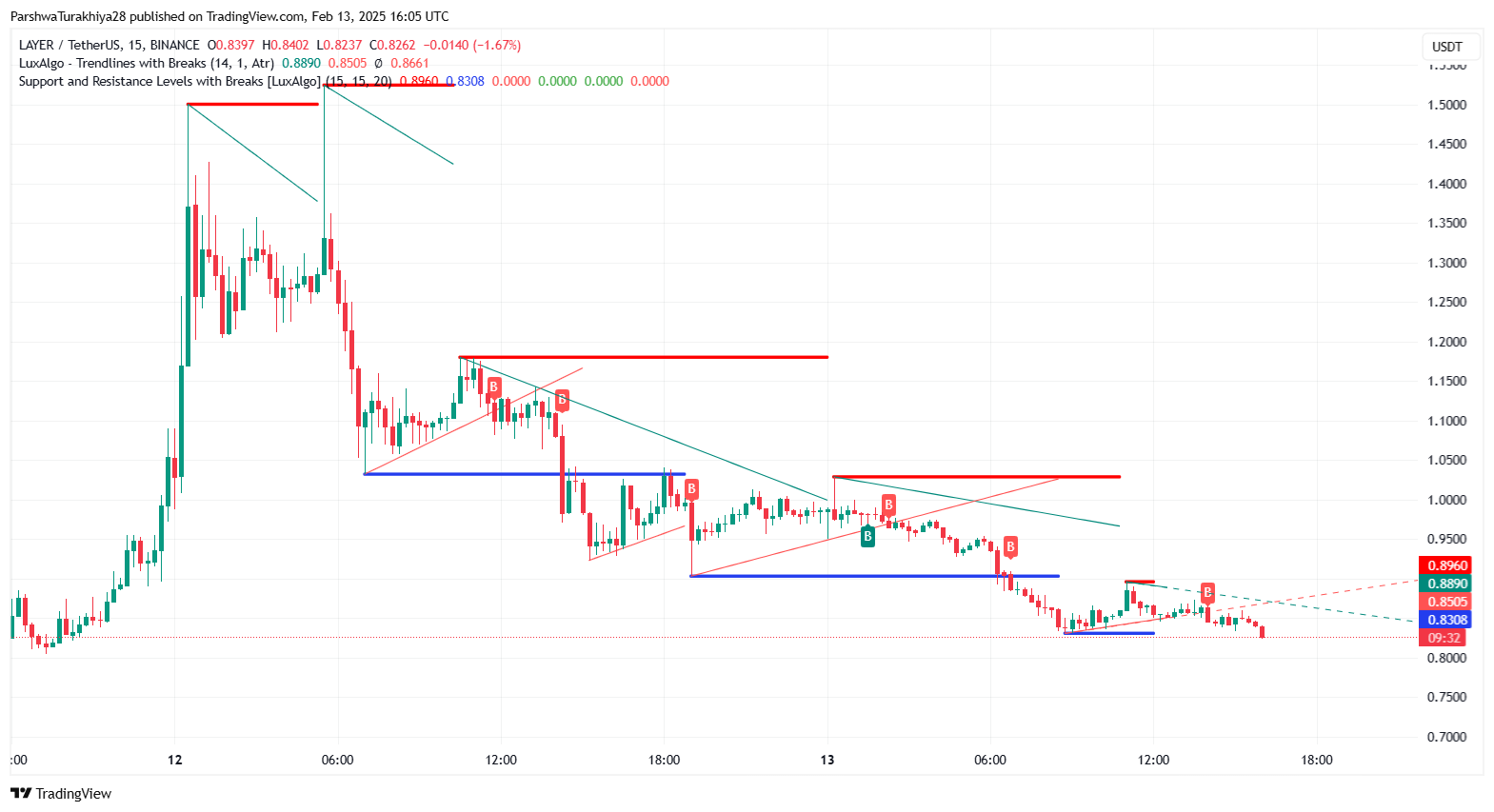 Solayer (LAYER) Price Prediction 2025-2030: Future Outlook, Key Levels, and Technical Analysis