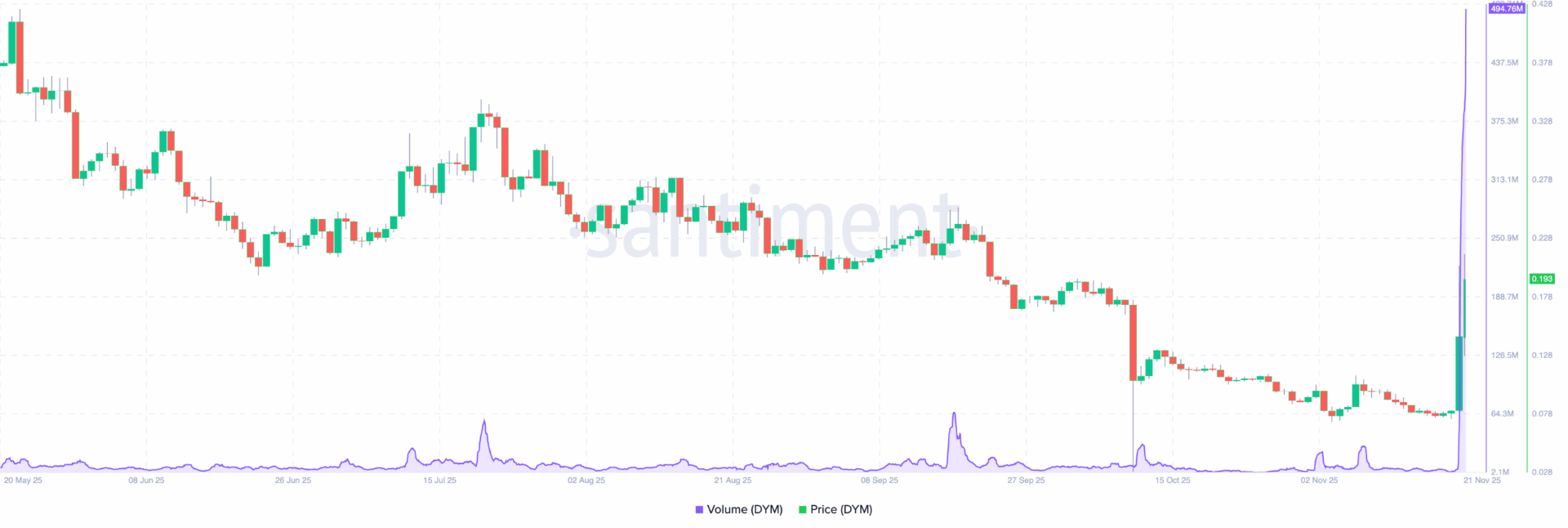 Dymension (DYM) Rips 160% Higher During Crypto Market 5M Liquidation: Reasons Revealed