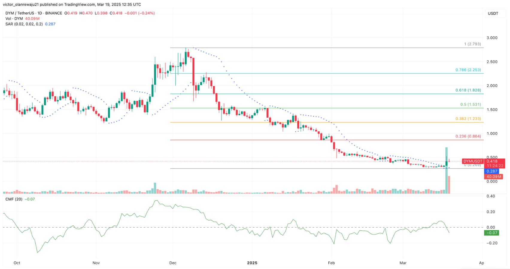 Dymension (DYM) Risks All-Time Low as Trading Volume Spikes 70%