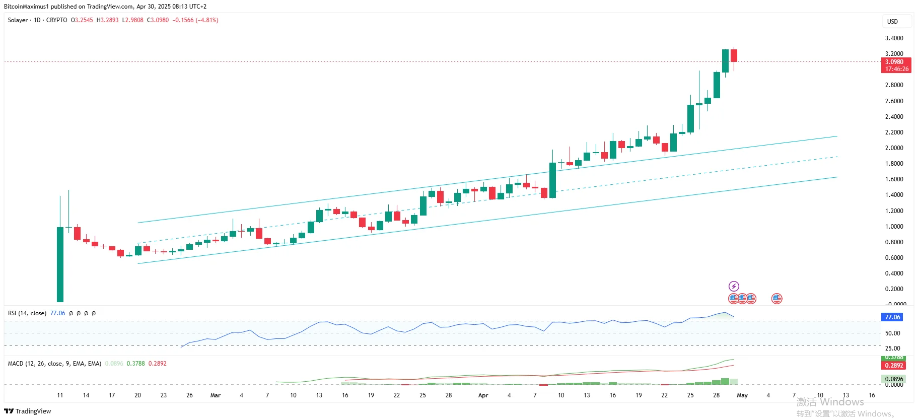 Solayer (LAYER) Hits New High While Leading the Market, but Warning Signs Are Emerging