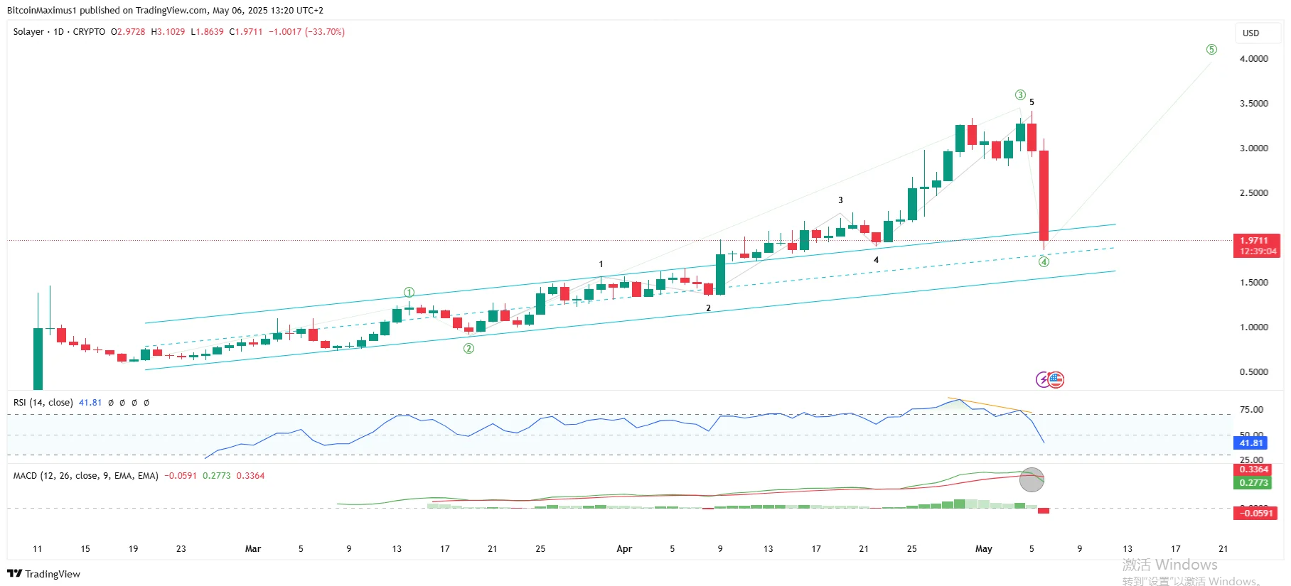 Solayer (LAYER) Price Crashes 60% After Token Unlock — Could Fall Another 50%