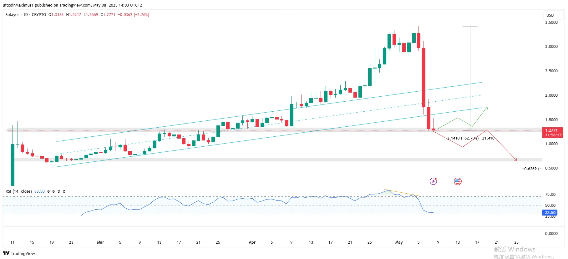 Solayer (LAYER) Price Crashes 60% After Token Unlock — Could Fall Another 50%
