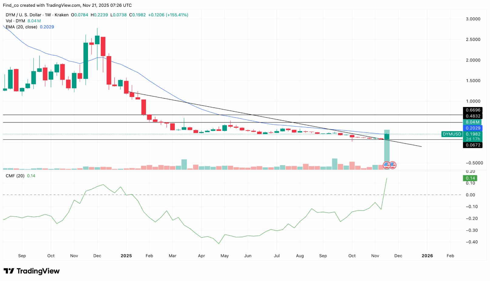 Dymension (DYM) Rips 160% Higher During Crypto Market 5M Liquidation: Reasons Revealed