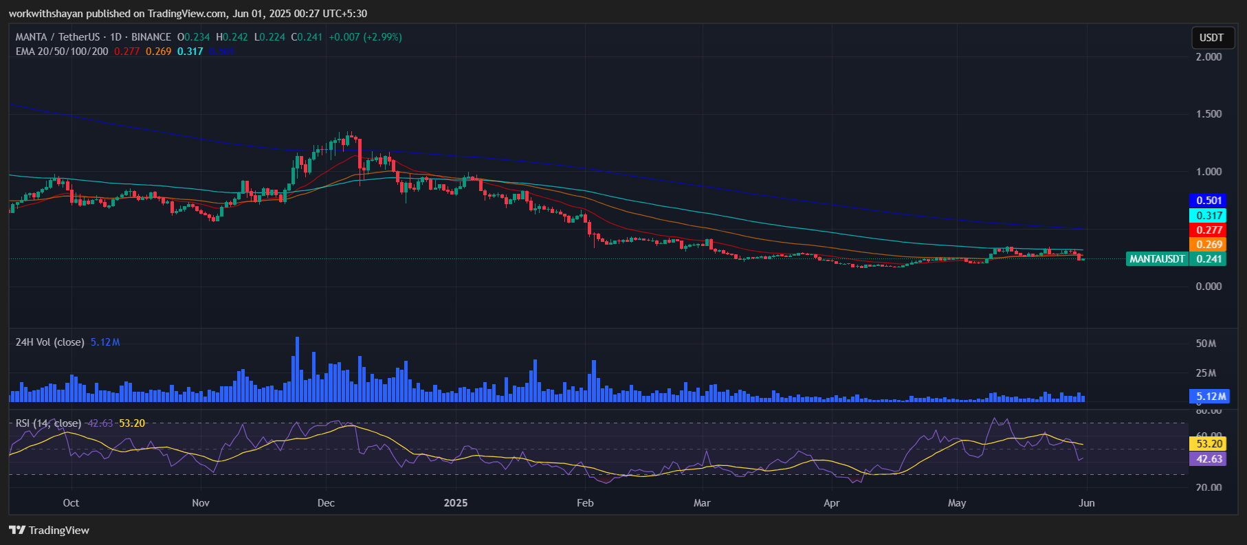 MANTA price prediction 2025-2031: Will Manta Network survive or crash?