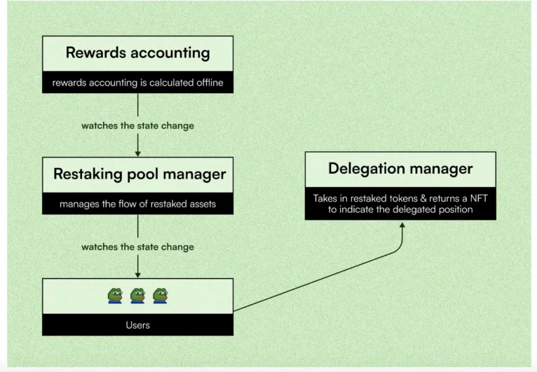 Solayer (LAYER) Explained: How the Restaking Protocol Enhances Solana’s Security and Scalability