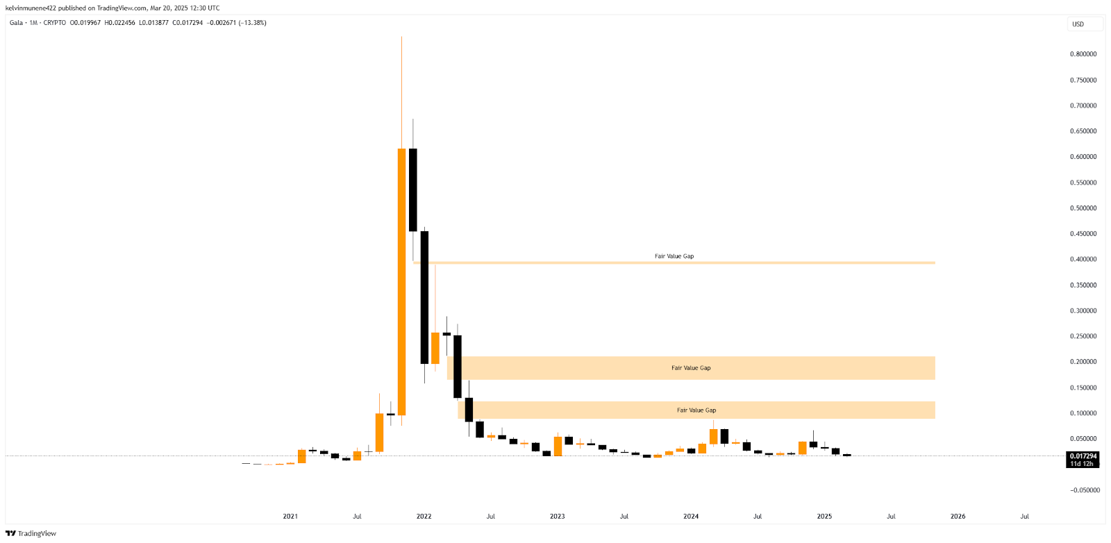 Gala Price Prediction 2025-35: Will It Hit  by 2035?