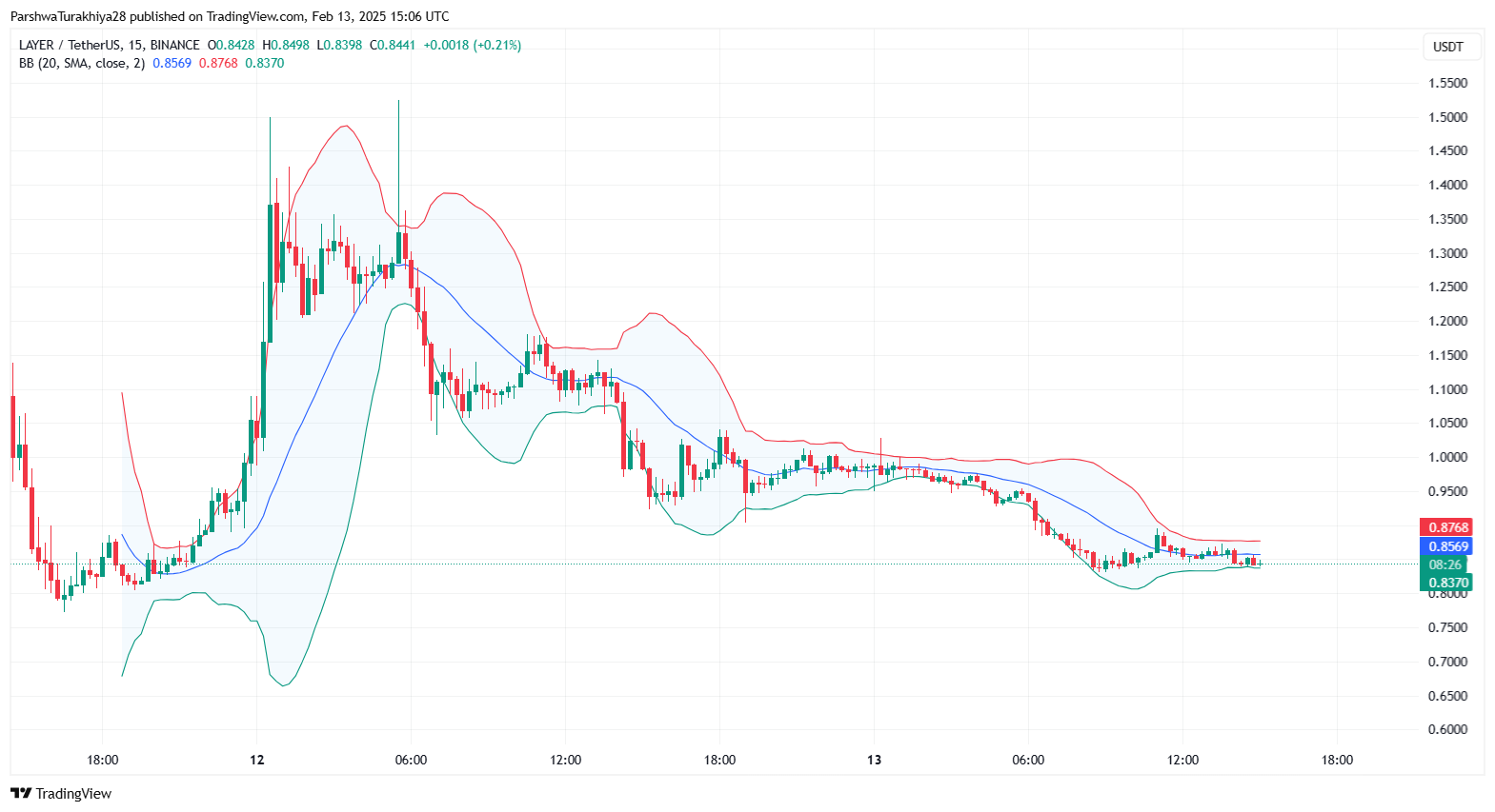Solayer (LAYER) Price Prediction 2025-2030: Future Outlook, Key Levels, and Technical Analysis