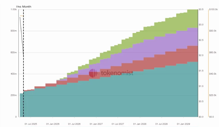 Solayer (LAYER) Price Crashes 60% After Token Unlock — Could Fall Another 50%