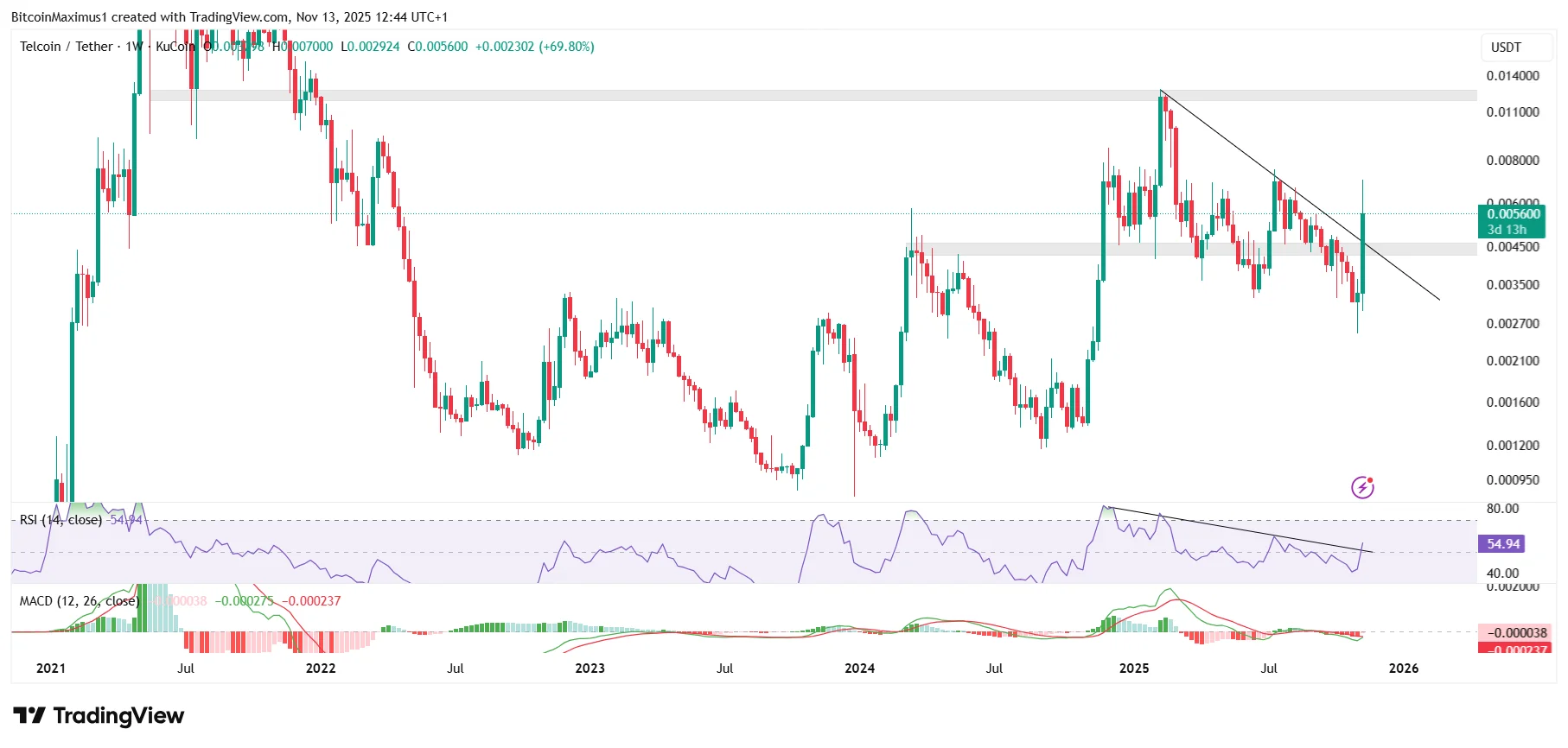 Here’s Why Telcoin’s (TEL) Price Surged 130% Today