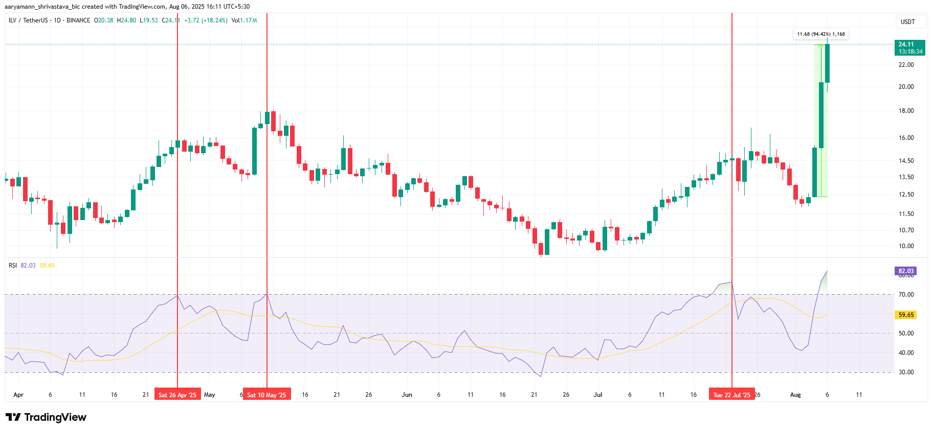 Illuvium (ILV) Price Skyrockets 60% In 24 Hours, Here’s What Is Driving The Rally