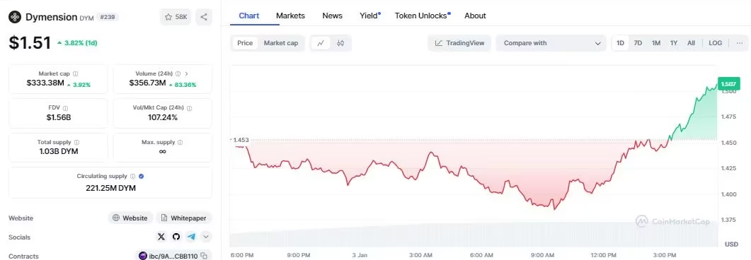 Dymension (DYM) Price Predictions, Jan-Dec, 2025: Is Dymension Set to Explode in 2025 or Too Risky to Handle?