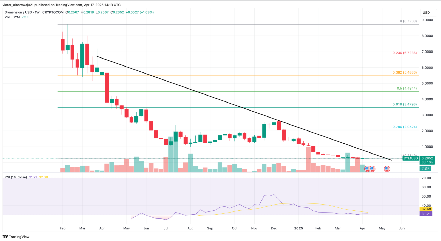 Dymension Price Prediction 2025: DYM Ready to Soar After Hitting Rock Bottom