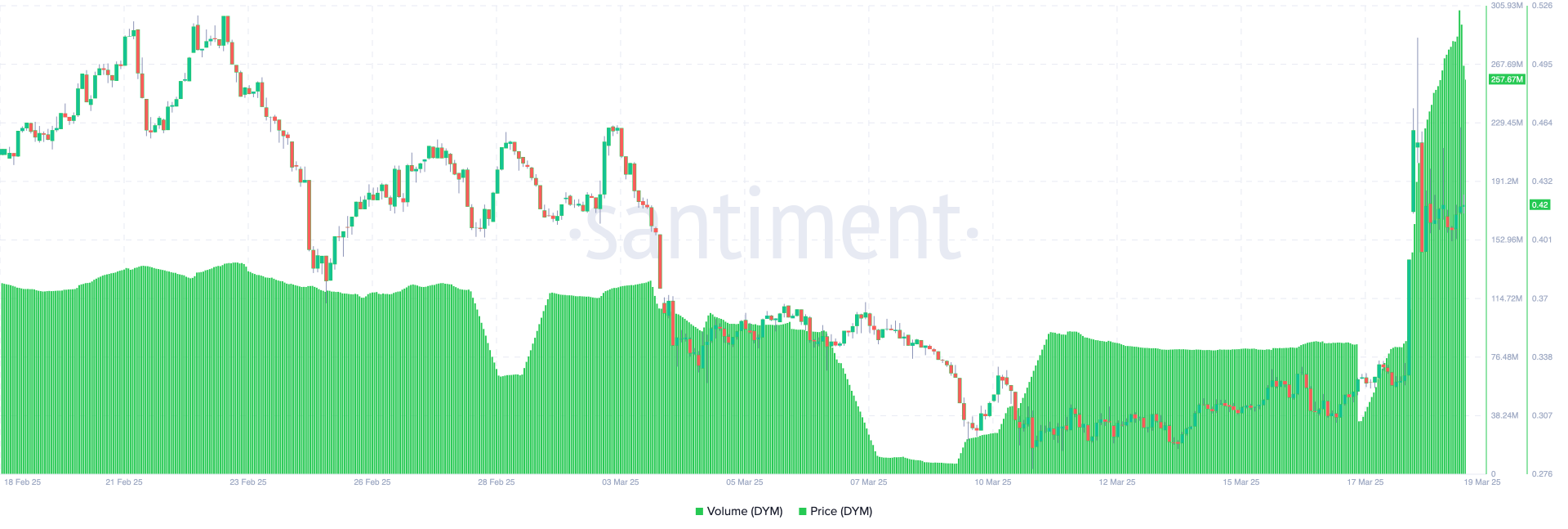 Dymension (DYM) Risks All-Time Low as Trading Volume Spikes 70%