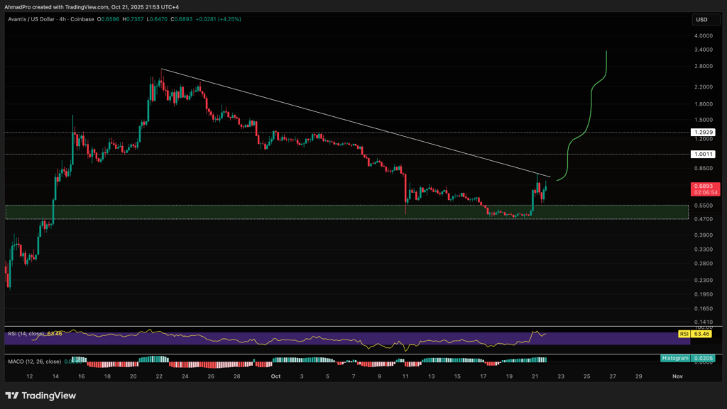 Avantis Crypto Is Going For Hyperliquid Style Recovery? AVNT Price Prediction