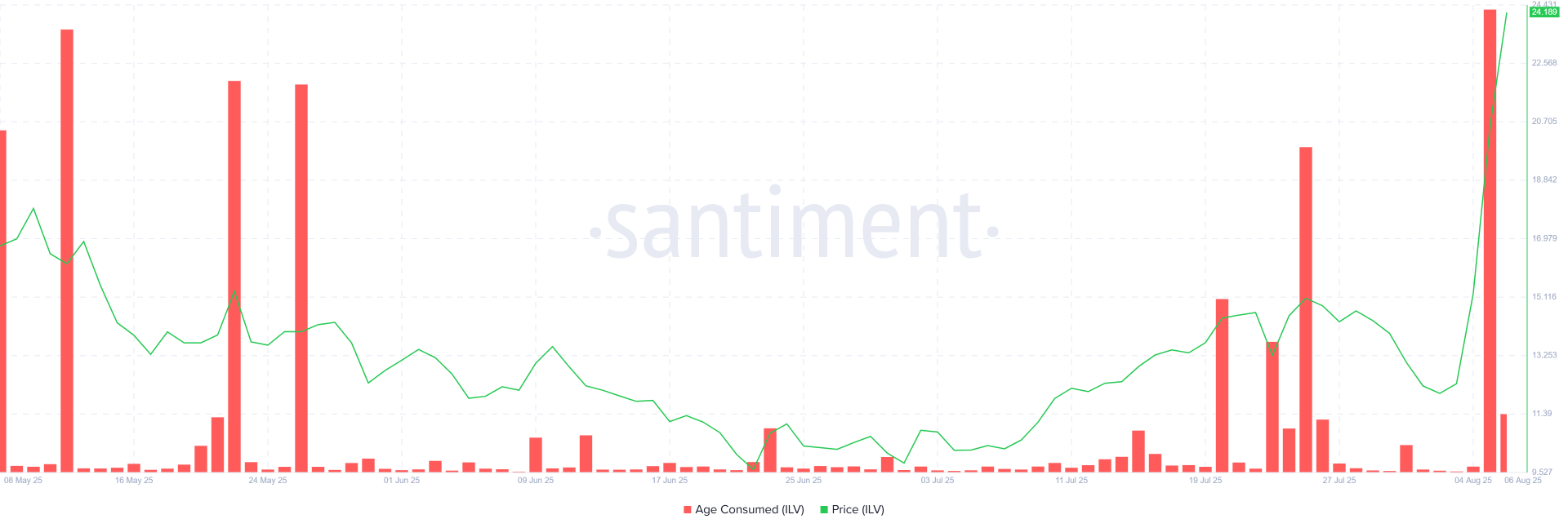 Illuvium (ILV) Price Skyrockets 60% In 24 Hours, Here’s What Is Driving The Rally