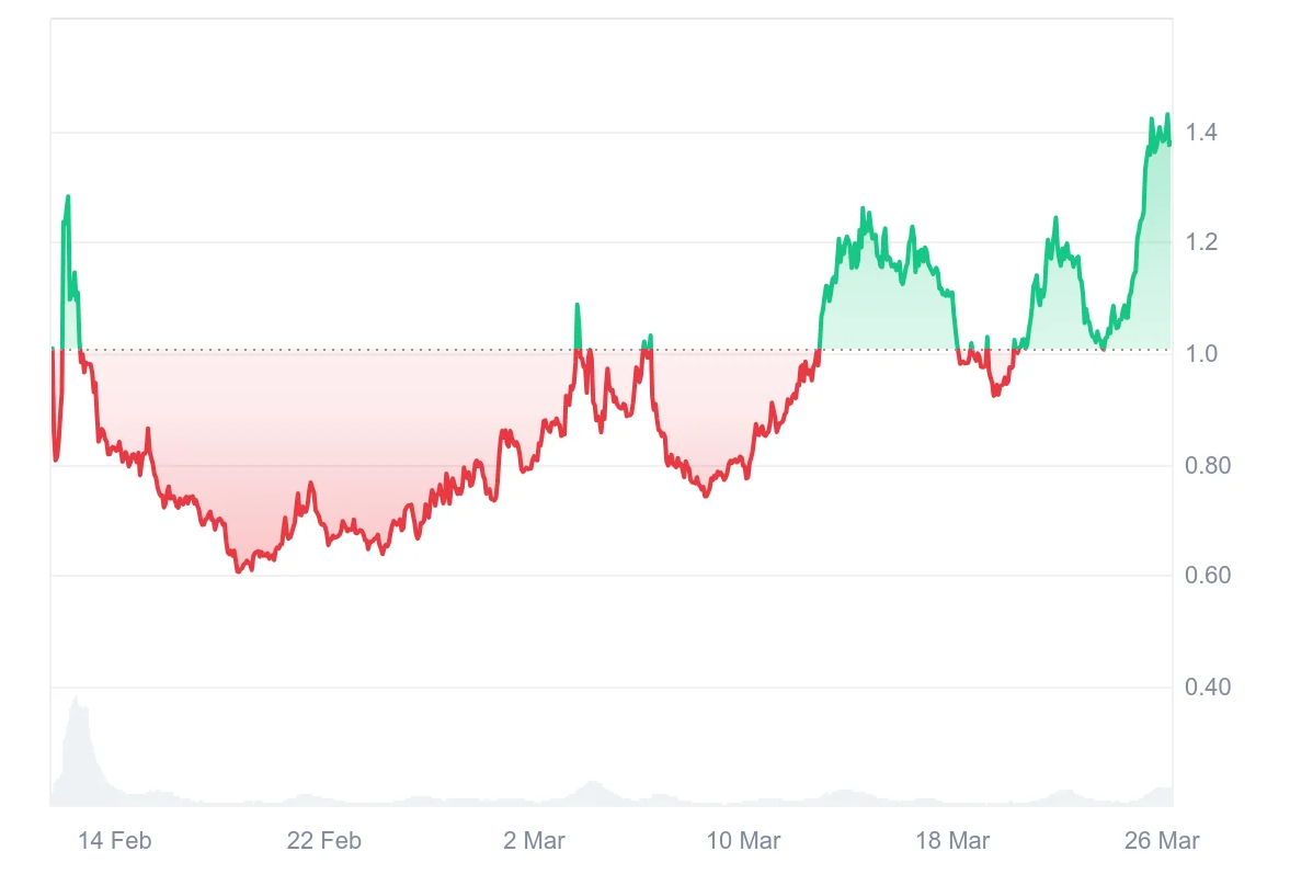 Solayer Price Prediction 2025: New All-Time Highs Could Be Imminent