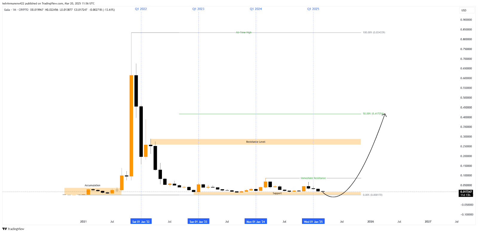 Gala Price Prediction 2025-35: Will It Hit  by 2035?