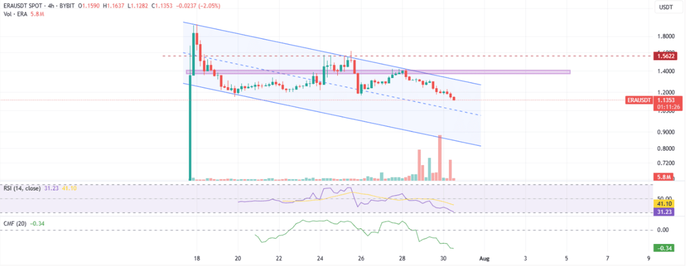Caldera Price Prediction 2025-2030: Can ERA Price Break in 2025? Caldera Price Prediction 2025-2030: Can ERA Price Break in 2025?