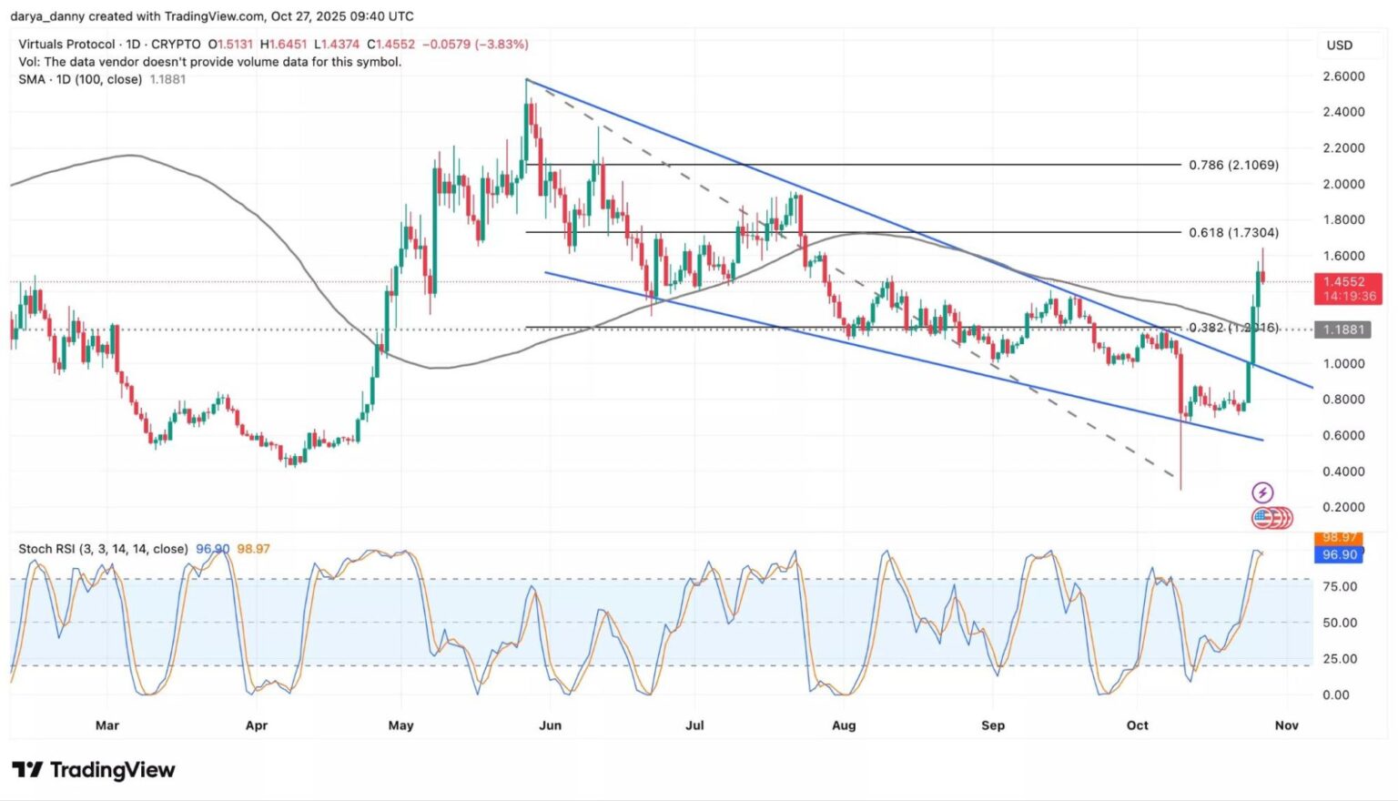 What’s Behind the 100% Virtuals Protocol (VIRTUAL) Price Rally? What’s Behind the 100% Virtuals Protocol (VIRTUAL) Price Rally?