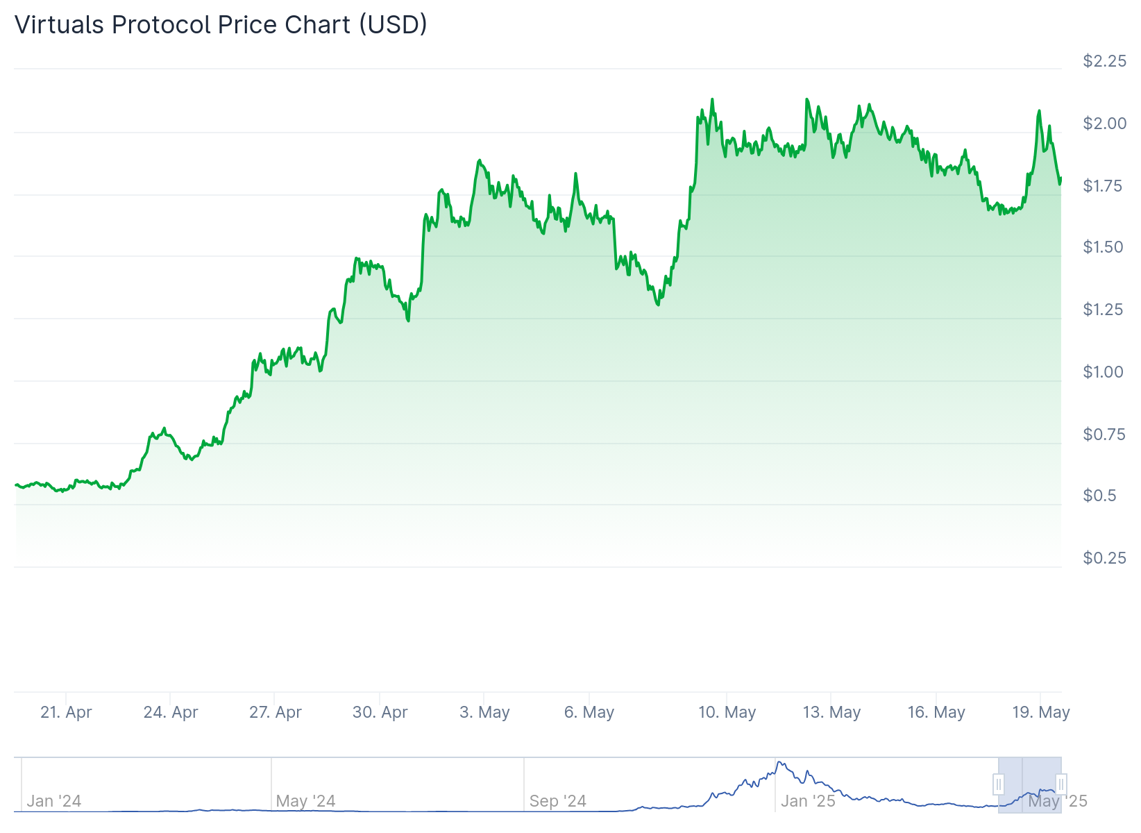 Virtuals Protocol Price Prediction: VIRTUAL Soars 215% But This New AI Crypto Can Give Bigger Gains Virtuals Protocol Price Prediction: VIRTUAL Soars 215% But This New AI Crypto Can Give Bigger Gains