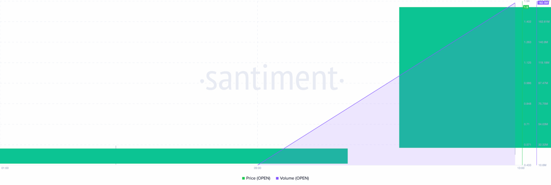OpenLedger (OPEN) Token Debuts With 10M Airdrop, 200% Price Surge After Binance Listing OpenLedger (OPEN) Token Debuts With 10M Airdrop, 200% Price Surge After Binance Listing