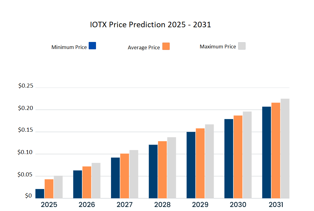 IOTX price prediction 2025-2031: How high can the crypto go? IOTX price prediction 2025-2031: How high can the crypto go?