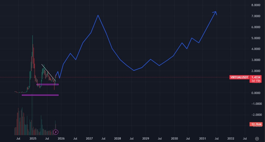 Virtual Protocol (VIRTUAL) Price Prediction 2025, 2026 to 2030 Virtual Protocol (VIRTUAL) Price Prediction 2025, 2026 to 2030