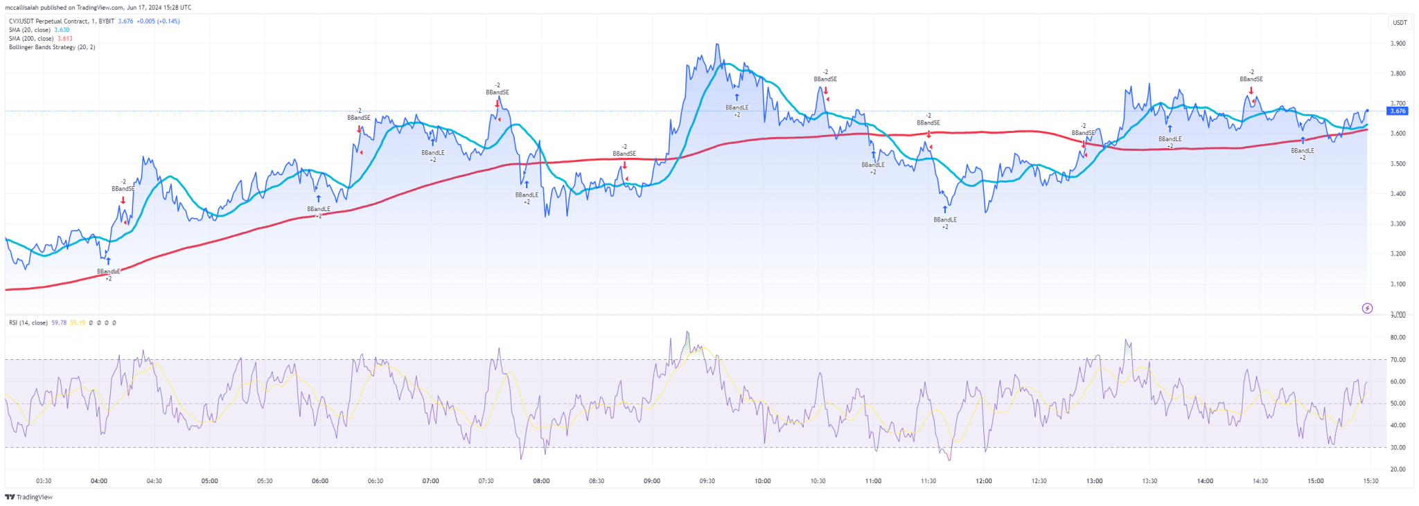 CVX Price Hammers +50% Gain: But What is Convex Finance and Why is CVX Price Pumping? CVX Price Hammers +50% Gain: But What is Convex Finance and Why is CVX Price Pumping?