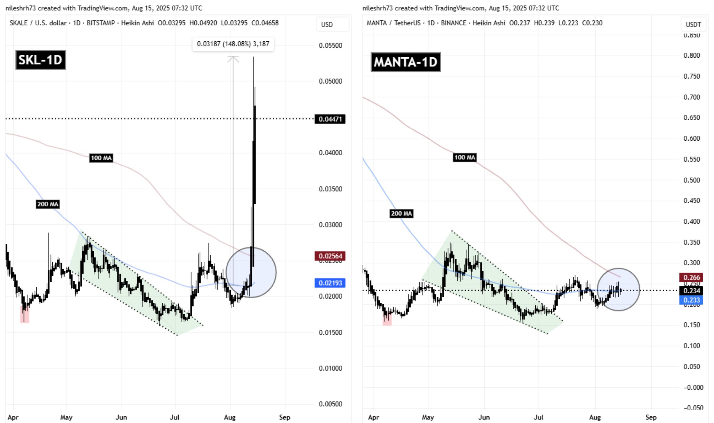 Manta Network (MANTA) To Rally Higher? This Emerging Fractal Setup Saying Yes!