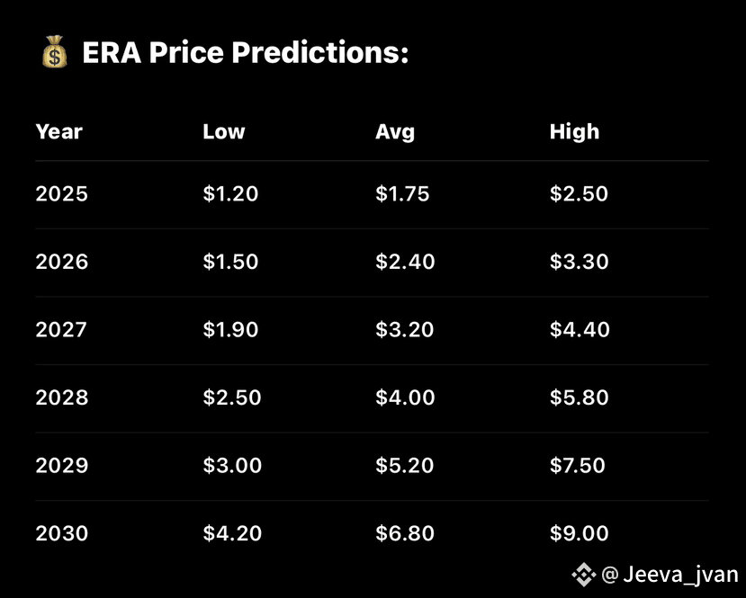 Caldera (ERA) Price Prediction 2025–2030 – What’s Next?