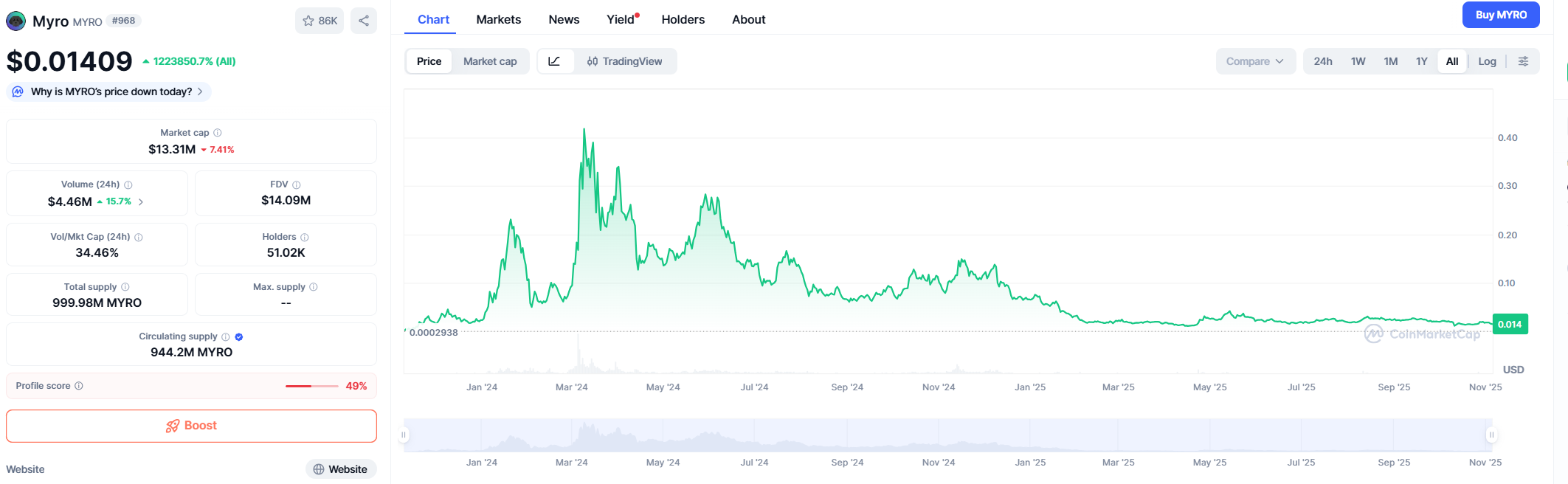 MYRO (MYRO) — PRICE PREDICTION 2025–2040 MYRO (MYRO) — PRICE PREDICTION 2025–2040