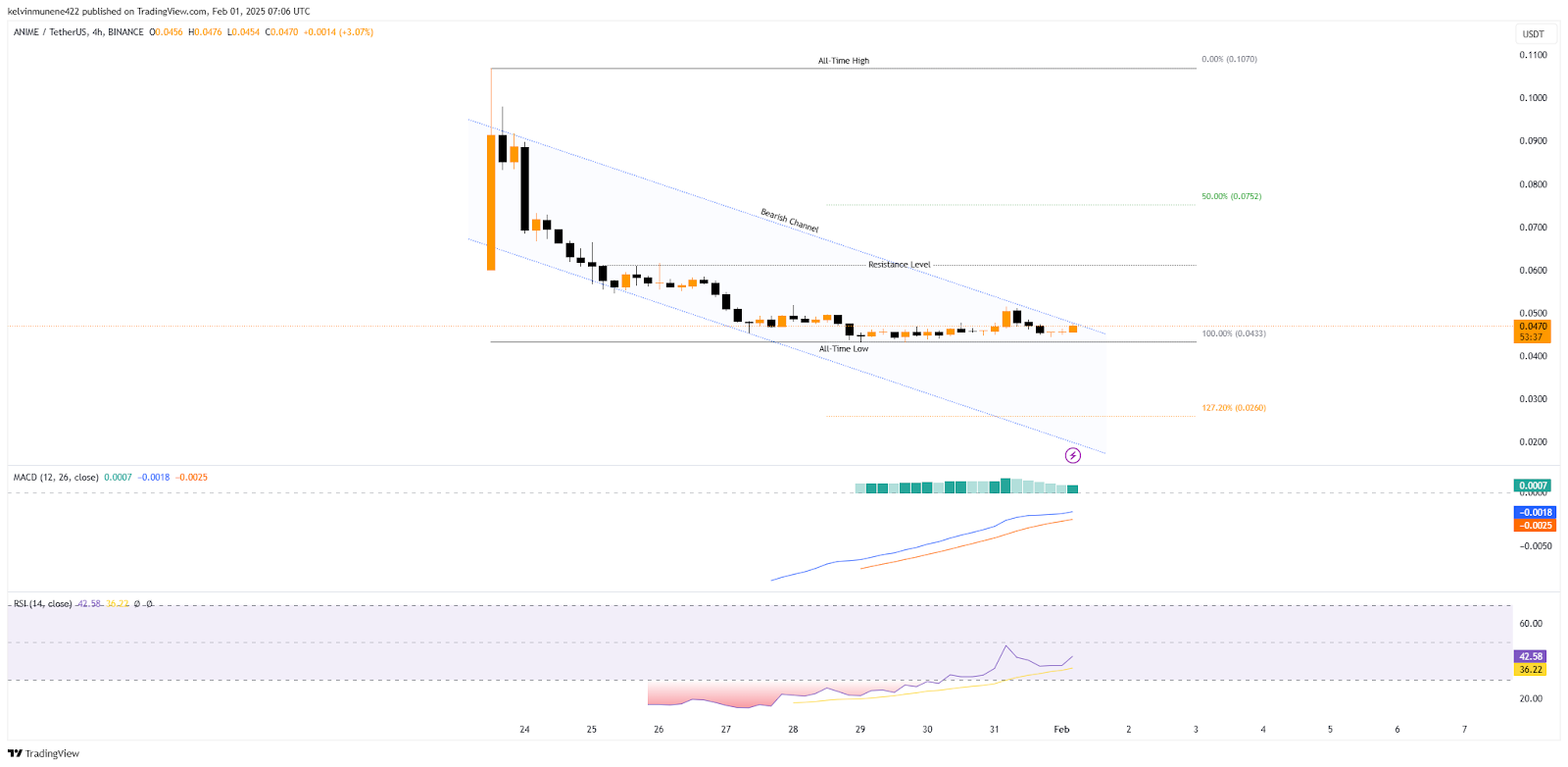 Animecoin Price Prediction 2025-35: Will It Hit  by 2035?
