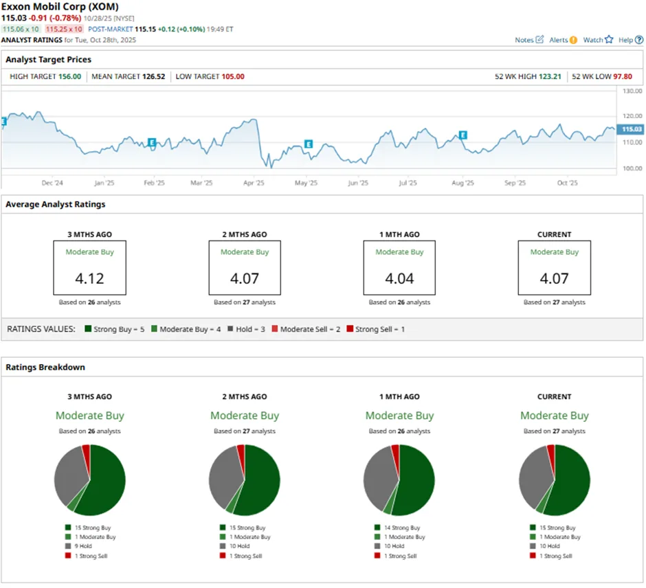 What Are Wall Street Analysts' Target Price for Exxon Mobil Stock? What Are Wall Street Analysts' Target Price for Exxon Mobil Stock?