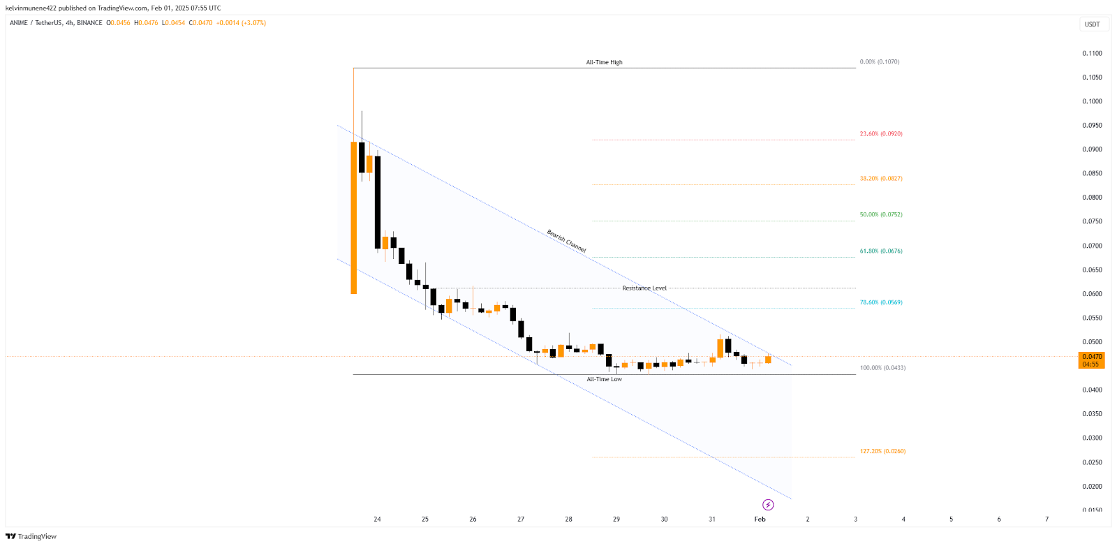 Animecoin Price Prediction 2025-35: Will It Hit  by 2035?