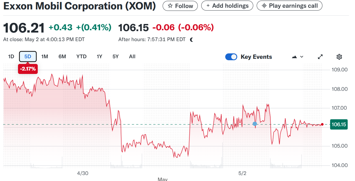 STOCKS Exxon Mobil (XOM) Stock: Q1 2025 Earnings Climb as Cash Flow Leads Industry STOCKS Exxon Mobil (XOM) Stock: Q1 2025 Earnings Climb as Cash Flow Leads Industry