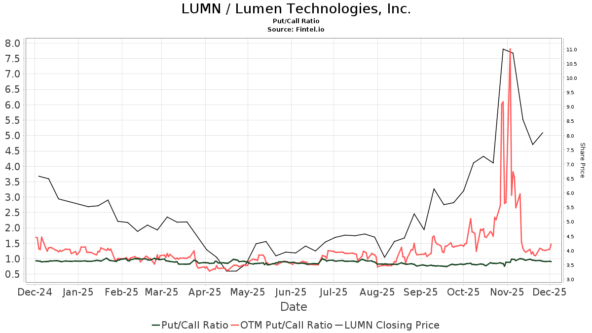 Lumen Technologies (LUMN) Price Target Increased by 22.92% to 6.34