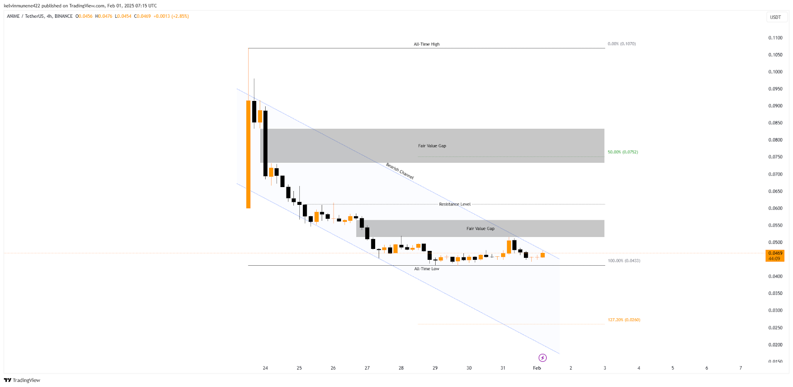 Animecoin Price Prediction 2025-35: Will It Hit  by 2035?
