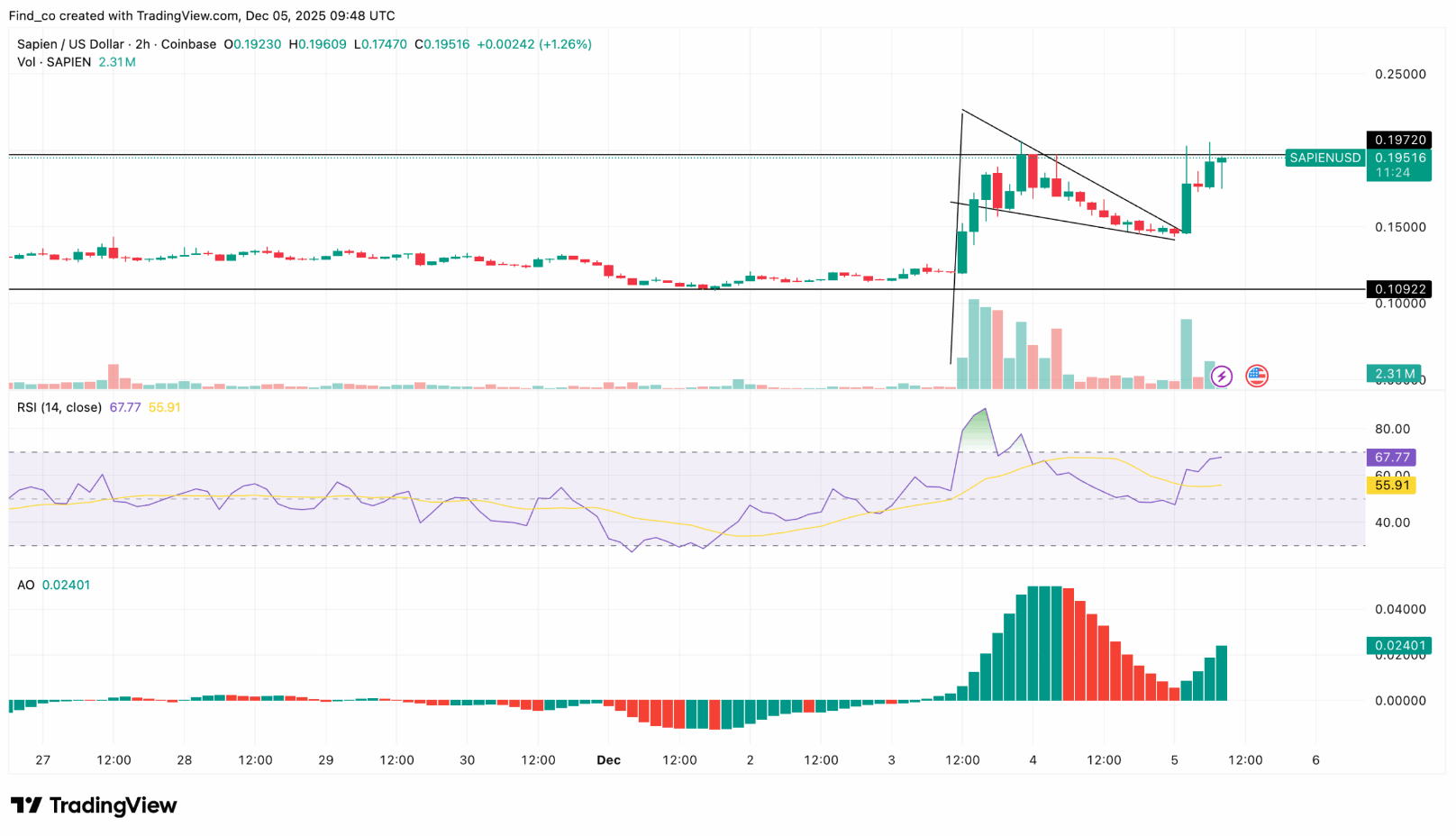 SAPIEN Price Surges 183% From All-Time Low, Targets Extended December Rally