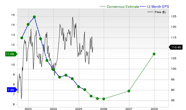 Here is What to Know Beyond Why Exxon Mobil Corporation (XOM) is a Trending Stock
