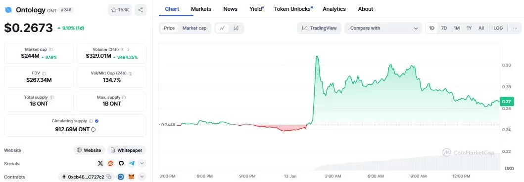 Ontology (ONT) Could Deliver a 48% ROI in 2025—Here’s What’s in Store! Ontology (ONT) Could Deliver a 48% ROI in 2025—Here’s What’s in Store!