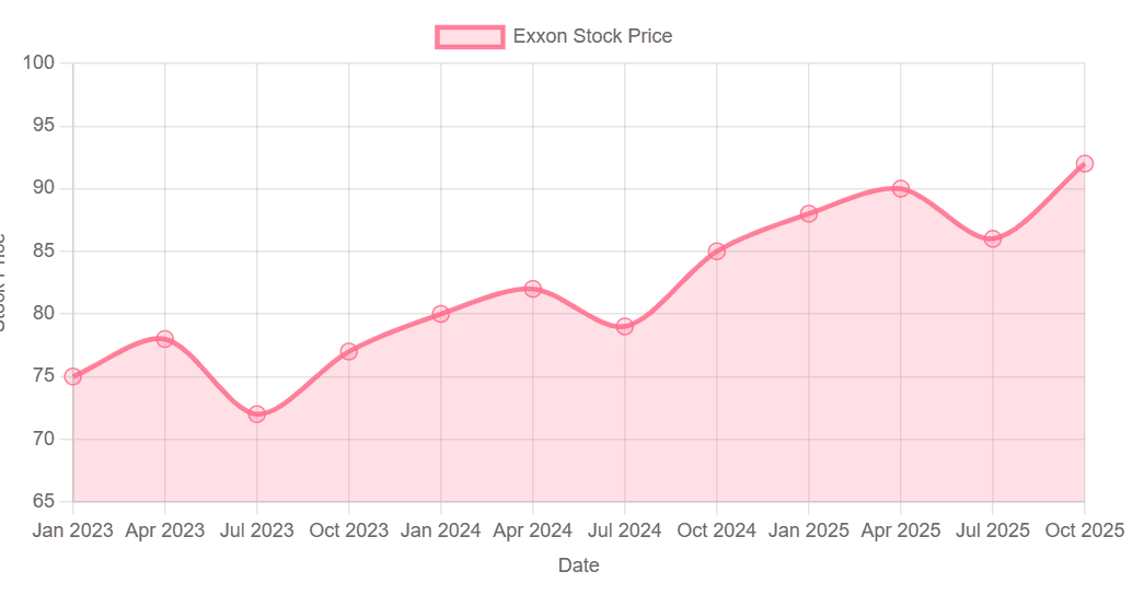 Xom Stock Forecast: What is the future forecast for XOM?