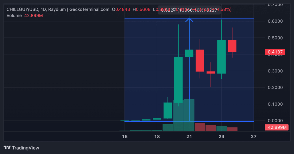 TikTok Meme Coins: How to Find the Next Big One