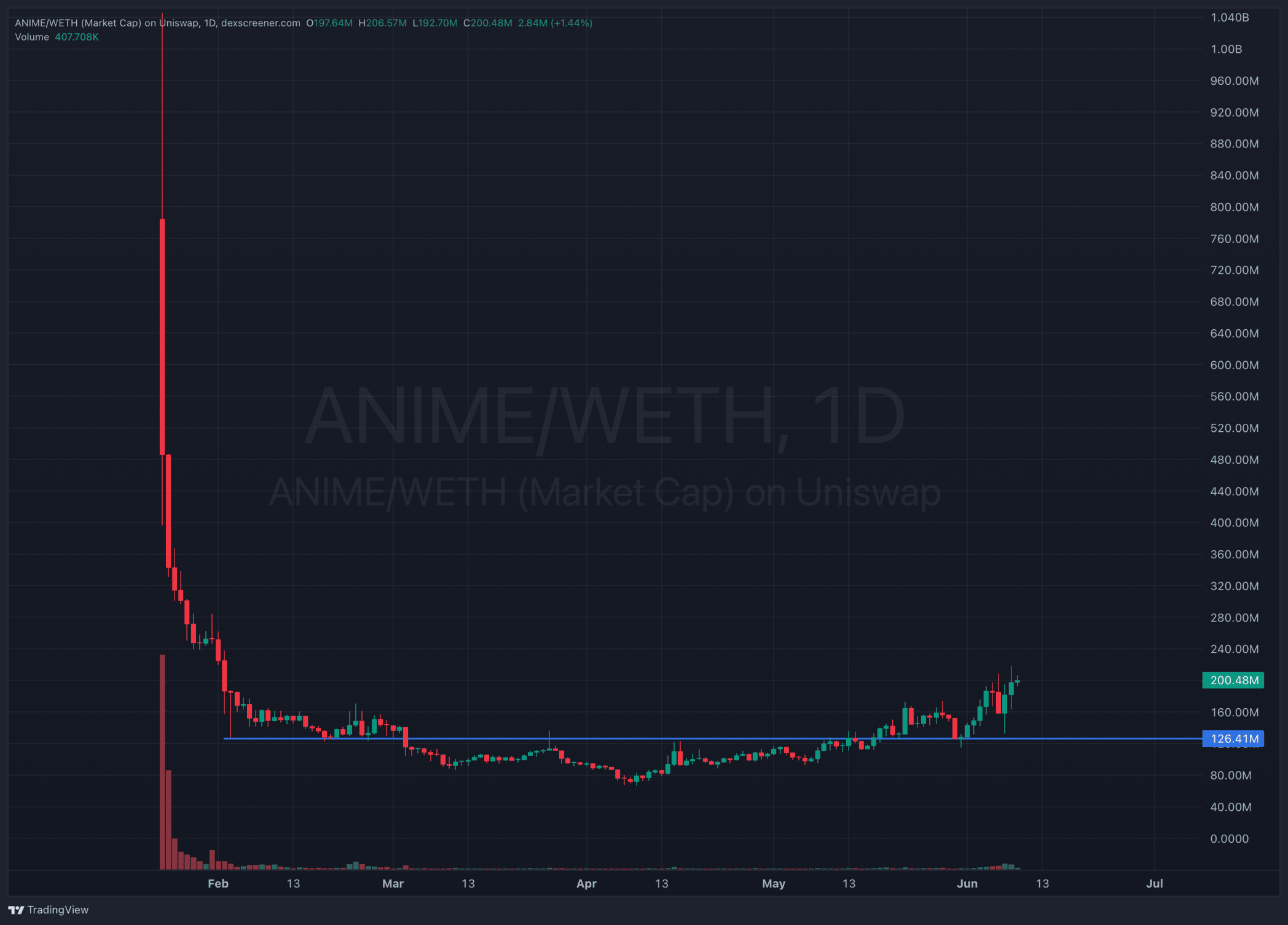 Azuki NFT’s ANIMECOIN Erupts on Arbitrum: Best Crypto to Buy Right Now