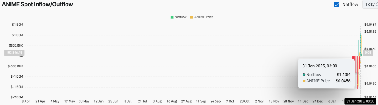 Animecoin Price Prediction 2025-35: Will It Hit  by 2035?