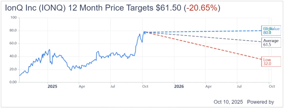 IonQ (IONQ) Stock Climbs as Top Analyst Raises Price Target to $100